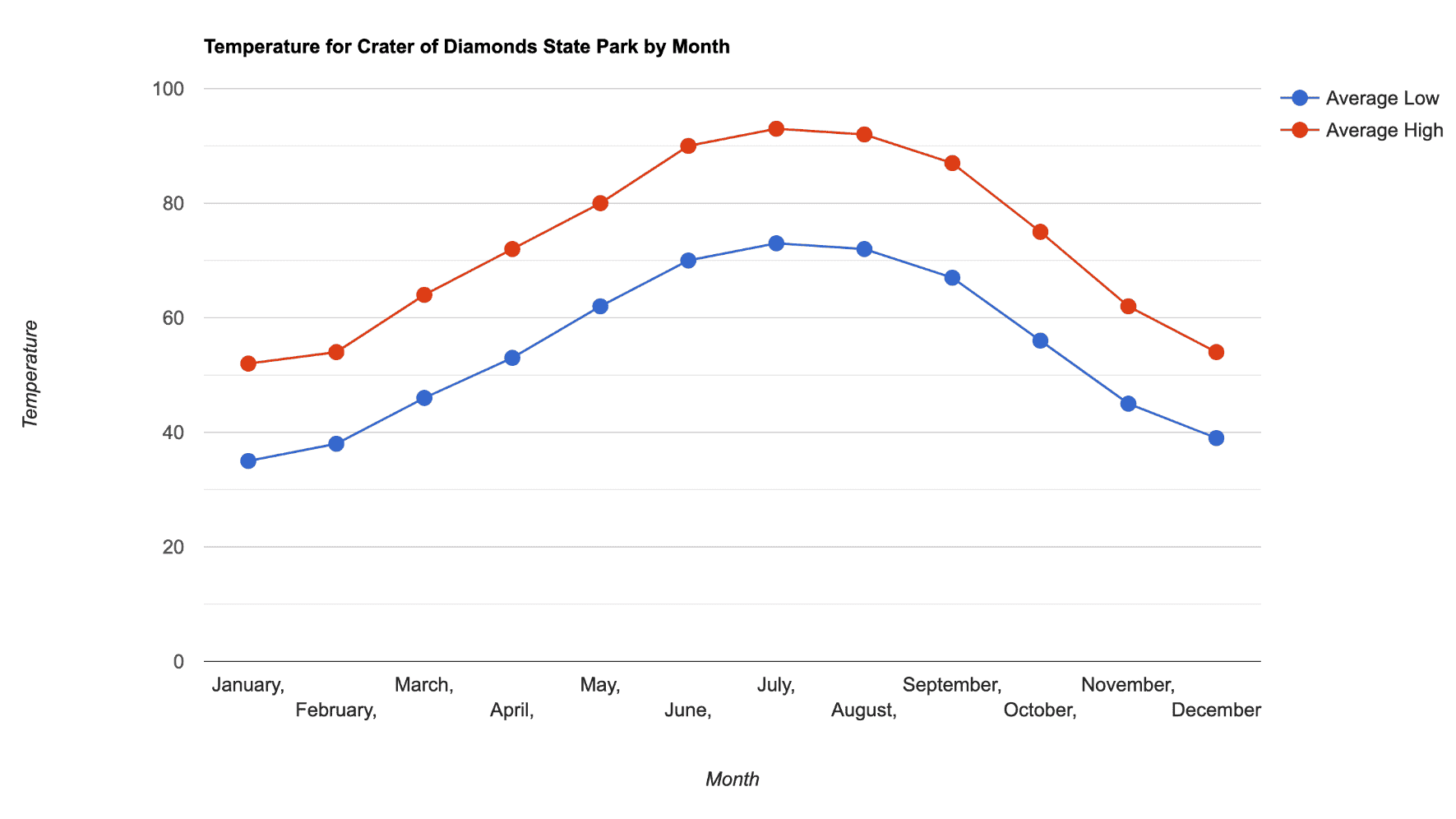 Temperature graph