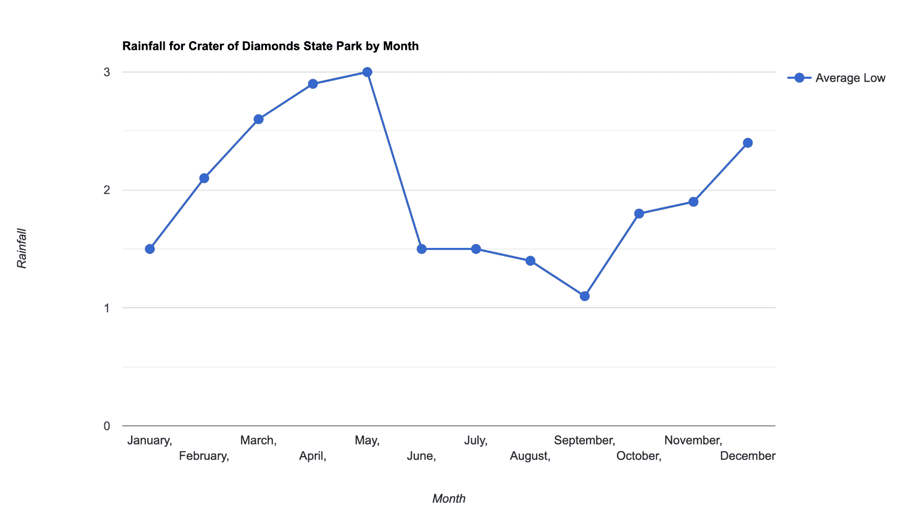 Rain graph